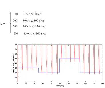 Figure (4): System response without Controller 