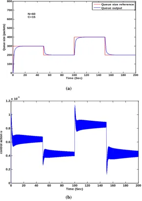 Figure 5:  (a) The Output Queue Length using the PID Controller     (b) The Controller Action of the PID Controller 