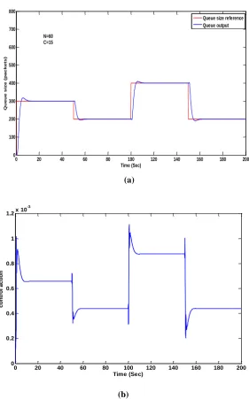 Figure 6: (a) System response with MR.Wavelet PID controller for num=3, db2. 