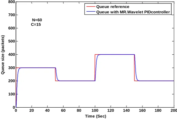 Figure 7: (a)(b)  Queue size response with MR.wavelet PID for num=5,db=6    (b) Controller action of the MR.wavelet PID controller  