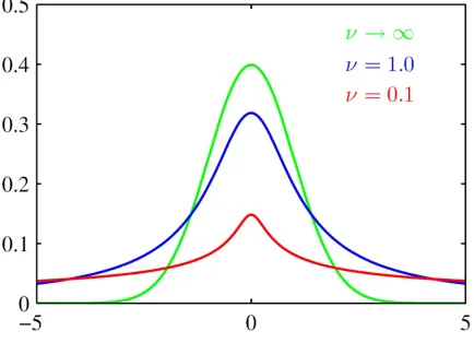 Figure 2.2: Plot of Student’s-t distribution for µmean = 0 and Λ = 1 for variousvalues of v