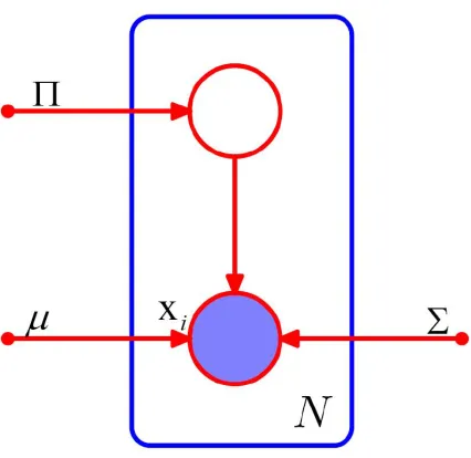 Figure 2.3: The graphical representation of a Gaussian mixture model for aset of N pixel xi.