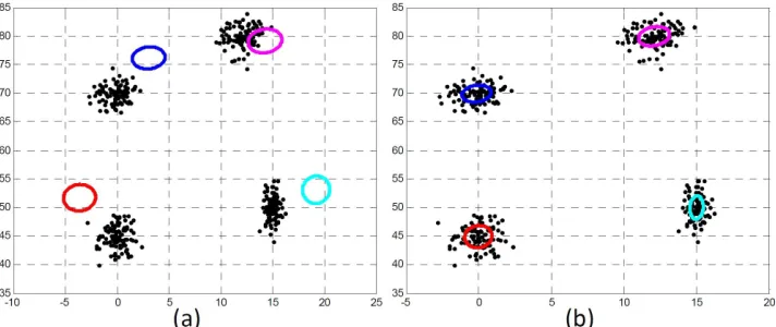 Figure 2.7: EM algorithm for the mixture of gaussians, (a): The original2D point set with the initial condition, (b): Result of GMM with this initialcondition.