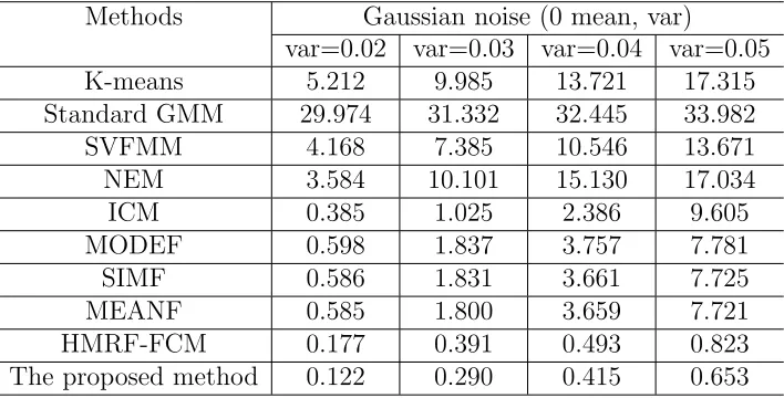 Table 4.1: Comparison of the proposed method with other methods in termof MCR (%), for the ﬁrst experiment.