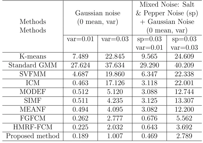 Table 4.2: Comparison of the proposed method with other methods in termof MCR (%), for the second experiment.