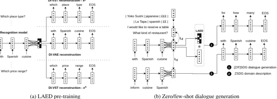 Figure 1: Model architecture. At the pre-training stage (1a), we train the discretized LAED dialogue representationon the Transfer dataset