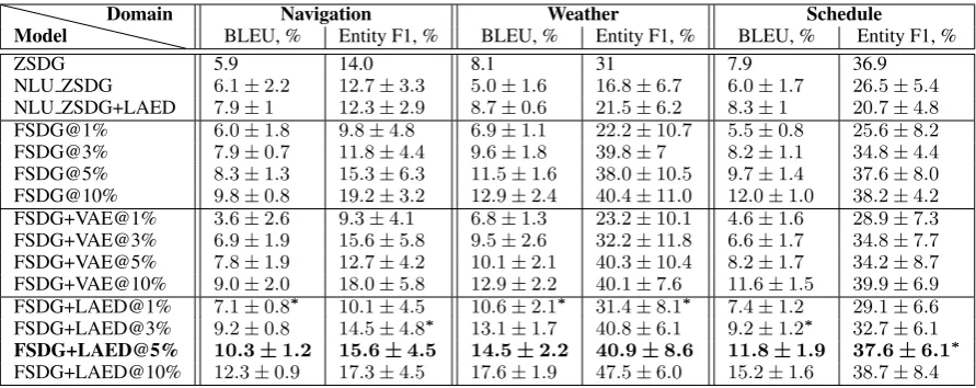Table 1: Evaluation results. Marked with asterisks are individual results higher than the ZSDG baseline which areachieved with the minimum amount of training data, and in bold is the model consistently outperforming ZSDGin all domains and metrics with minimum data.
