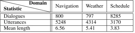 Table 2: Selected FSDG+LAED model’s responses