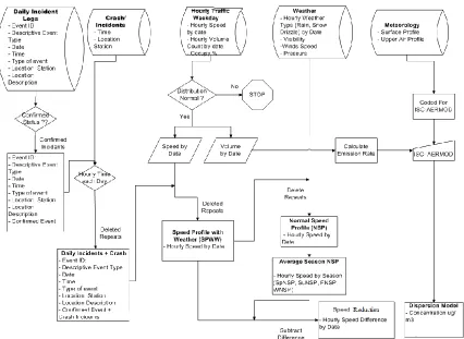 Figure 4- 1. Process flowchart of all data 