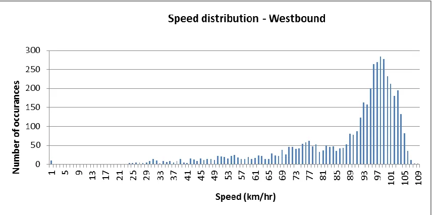 Figure 5- 1. Westbound speed distribution for 1998 