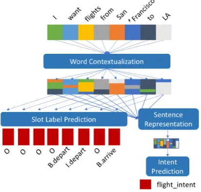 Figure 1: A general framework of joint IC+SL, decouplingmodeling tasks to permit the analysis of each component in-dependently.