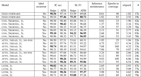Table 1: Development results on the Snips 2017 and ATIS datasets, comparing models from feed-forward, convolutional,self-attention, and recurrent paradigms, as well as comparing non-recurrent, label-recurrent, and fully recurrent architectures,on IC, SL, i