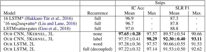 Table 2: Test set results on the Snips dataset. (*) indicates numbers reported by (Goo et al., 2018)