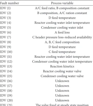 Table 2: Measured variables in TE plant.