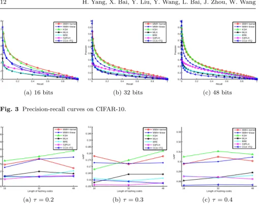Fig. 3 Precision-recall curves on CIFAR-10.