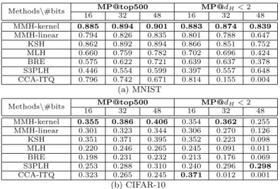 Table 1 Mean precisions and on MNIST and CIFAR-10. Methods\#bits MP@top500 MP@d H < 2 16 32 48 16 32 48 MMH-kernel 0.885 0.894 0.901 0.883 0.874 0.839 MMH-linear 0.794 0.826 0.835 0.801 0.788 0.647 KSH 0.862 0.892 0.894 0.866 0.851 0.752 MLH 0.660 0.759
