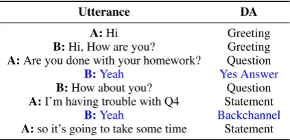 Table 1: Snippets of conversation with dialogue acttags. “Yeah” is tagged differently in different contexts.