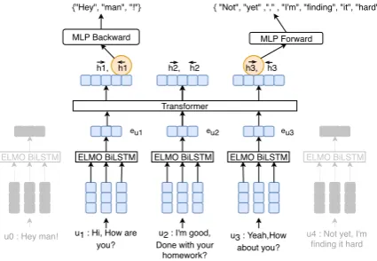 Figure 1: Hierarchical conversation encoder model