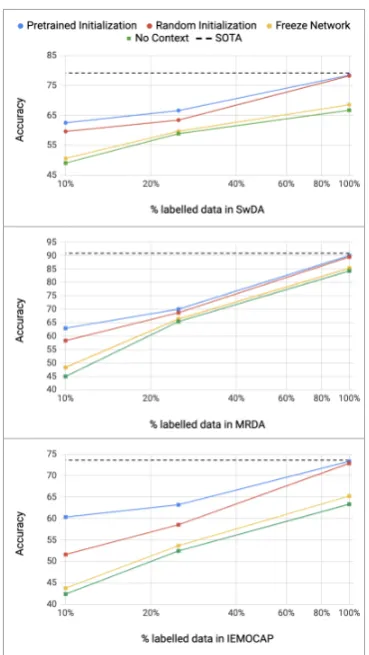 Figure 2: Performance by training data sizes. SOTA:comparable state-of-the-art model trained on taggingtask for entire dataset.