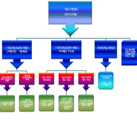 Figure 1: Organisational structure of Statutory Foster Care Services, in North Dublin Service Area* 