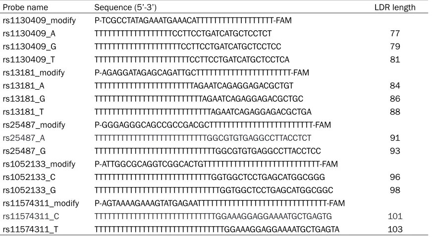 Table 2. Probes of target genes