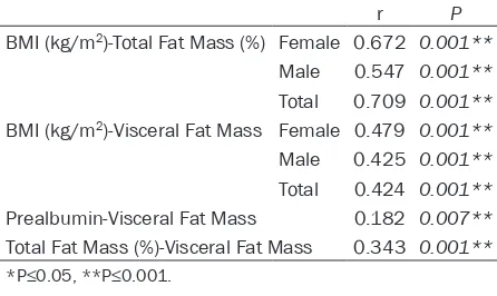 Table 5. Correlation analysis between beck depres-sion inventory and body-mass index, prealbumin, vitamin D, hemoglobin, total fat mass and visceral fat mass levels