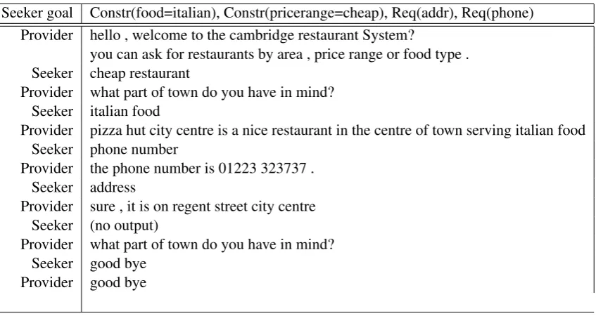Table 5: A good example dialogue.