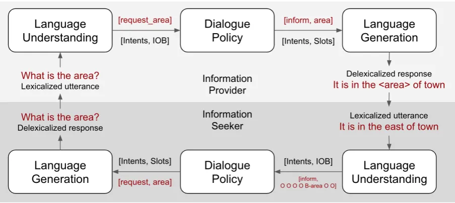 Figure 1: Information ﬂow between two agents on a successful example (shown in red, starting from the Informa-tion Seeker’s policy)