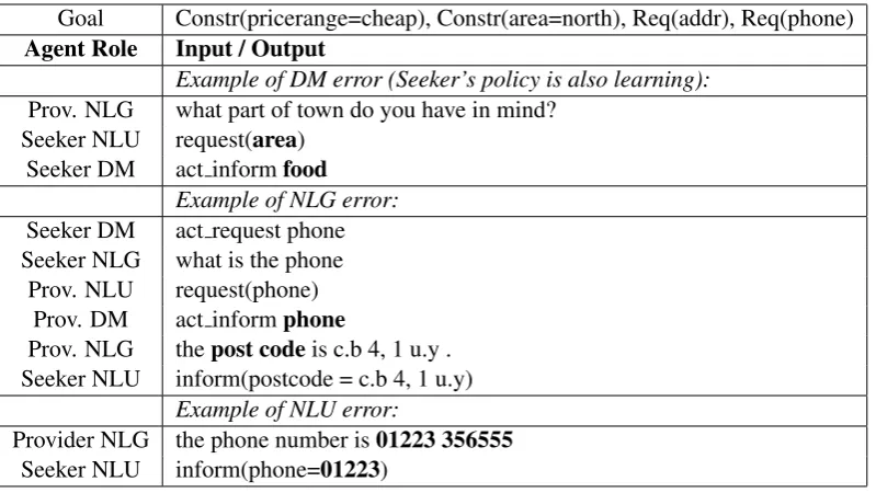 Table 1: A failed dialogue between two conversational agents during training. Uncertainty originating from NLUand NLG components on top of the erratic behaviour of each agent’s policy (as they learn concurrently) can havea big impact on the quality of the learned dialogue policies.