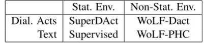 Table 3: The four conditions under which our conver-sational agents are trained.