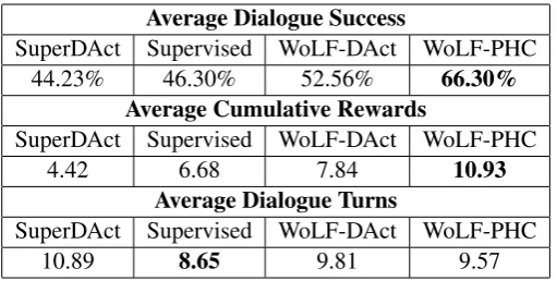 Table 4: Average dialogue success, reward, and number of turns on the agents evaluated, over 3 training/evaluationcycles with goals sampled from the test set of DSTC2