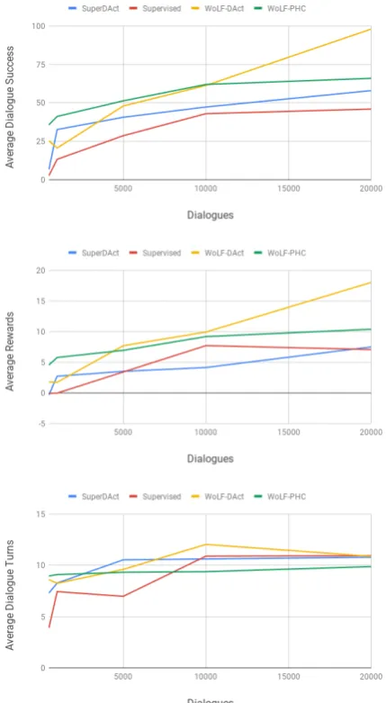 Figure 2: Learning curves of the dialogue policies ofour conversational agents, each evaluated on the envi-ronment it is trained on (see Table 3)
