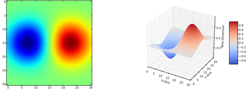 Figure 7: The figure on the left is a heatmap of some function with a two-dimensional domain
