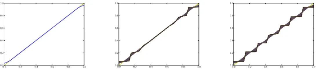 Figure 8: How FDK converges to a piecewise flat approximation when attempting to fit a line