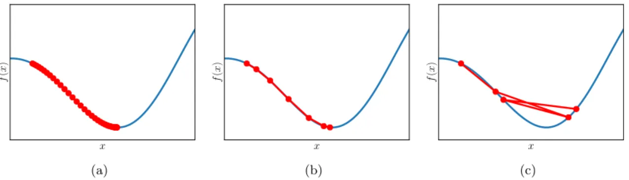 Figure 2.8: Effect of the learning rate . Each red marker represents a gradient descent step