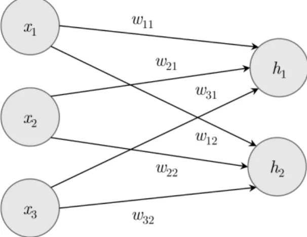 Figure 2.10: Fully-connected layer with two neurons connected to three inputs.