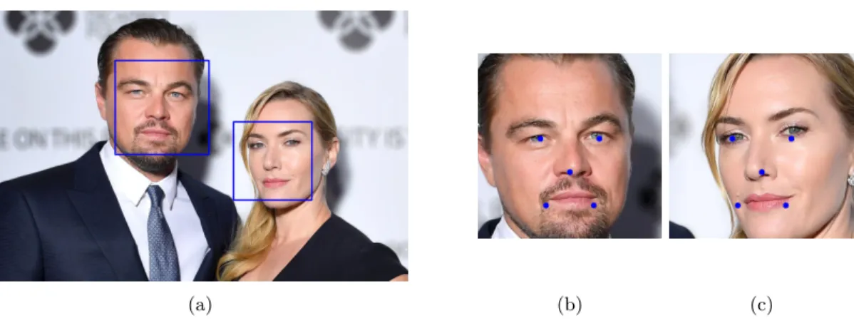 Figure 3.2: (a) Bounding boxes found by a face detector. (b) and (c) Aligned faces and reference points.