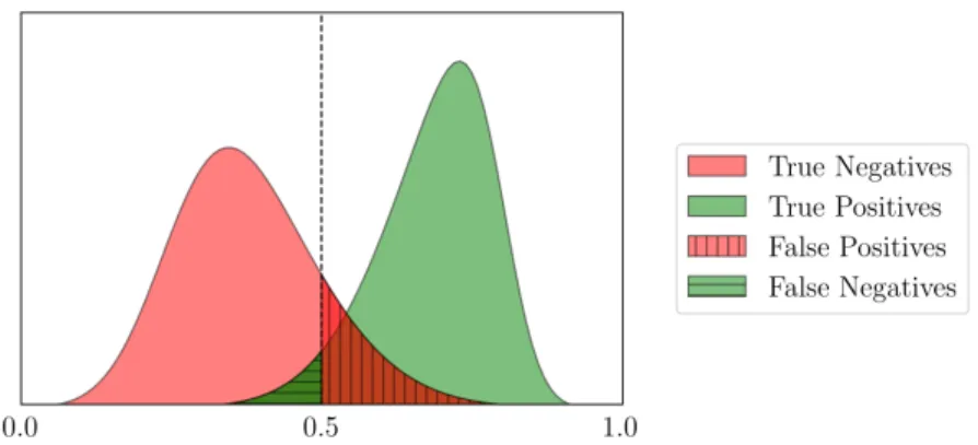 Figure 3.3: Distribution of similarity scores and a threshold of 0.5 in a verification system