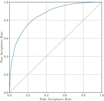 Figure 3.4: Example of a ROC curve generated using synthetic data.