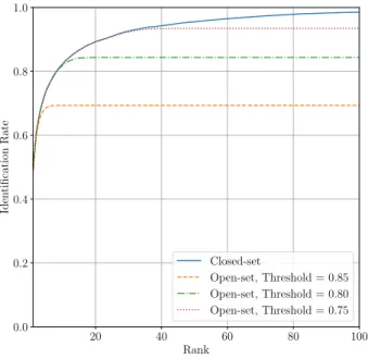 Figure 3.5: Example of closed-set and open-set CMC curves generated using synthetic data