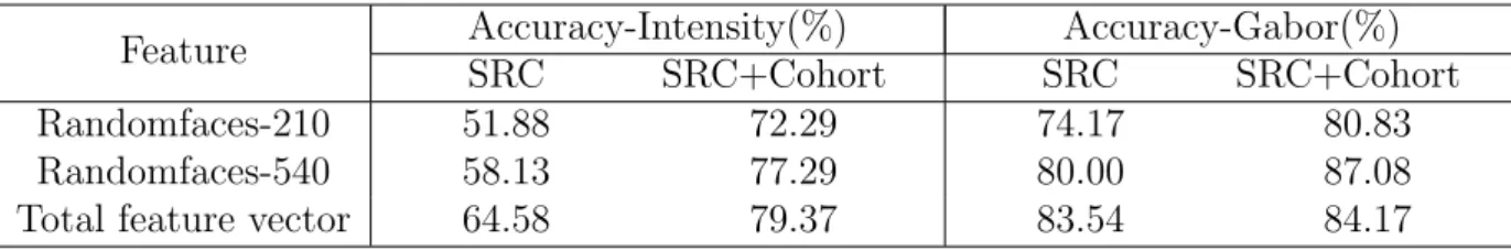 Table 3.1: Comparative accuracy of SRC with and without cohort normalization on the AR database using single training sample per individual.