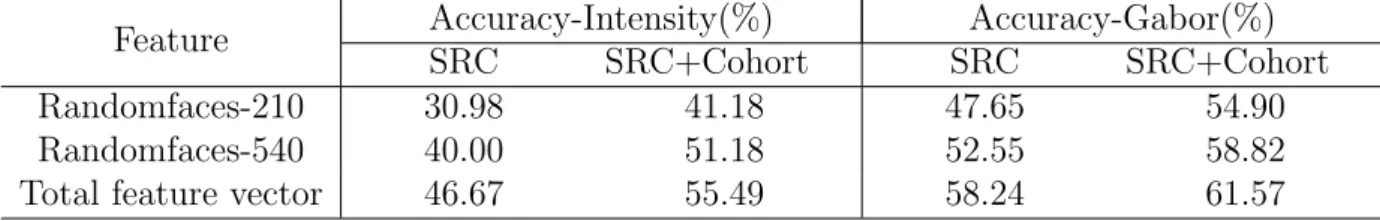 Table 3.2: Comparative accuracy of SRC with and without cohort normalization on the FERET database using single training sample per individual.