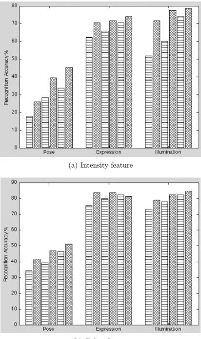 Figure 3.10: The accuracy of test samples with different variations on the FERET database