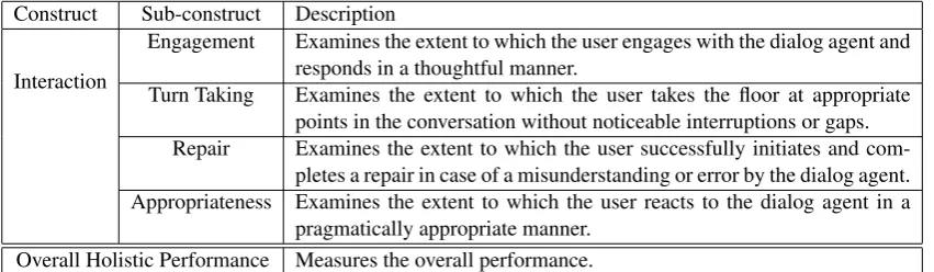 Table 1: Human scoring rubric for interaction aspects of conversational proﬁciency. Scores are assigned on aLikert scale from 1-4 ranging from low to high proﬁciency