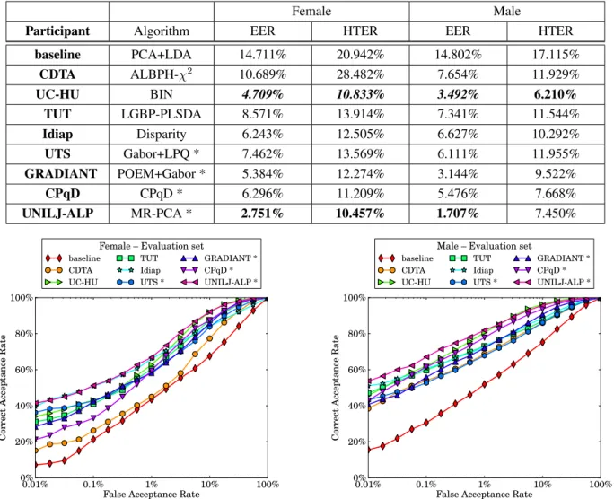 Table 3. E VALUATION R ESULTS . This table shows the equal error rates on the development set and the half total error rates on the evaluation set of the participants for the female and male protocol