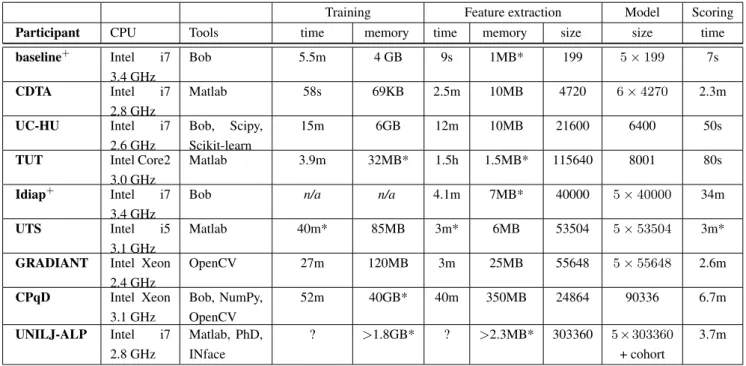 Table 4. M EMORY AND T IME R EQUIREMENTS . This table shows the memory footprints and the time requirements of the algorithms.