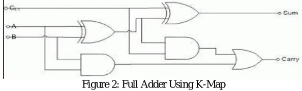 Figure 2: Full Adder Using K-Map  