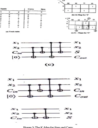 Figure 3: The K-Map for Sum and Carry  