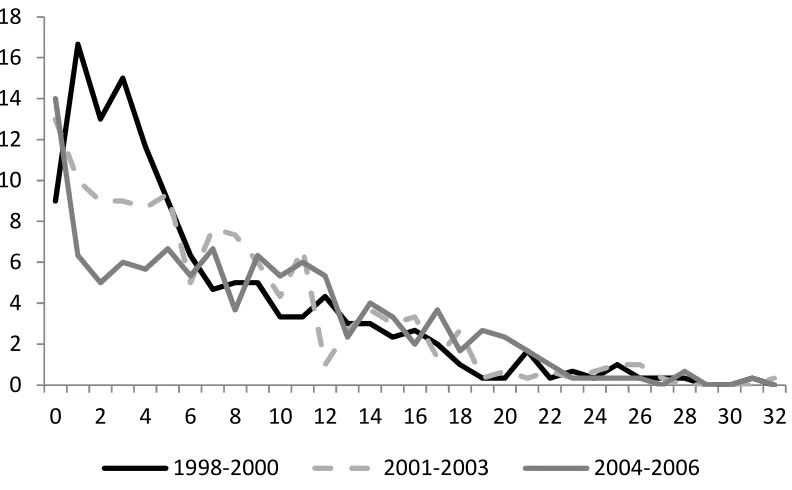 Figure 2. Degree distributions in the pre-, during, and post-jolt periods 