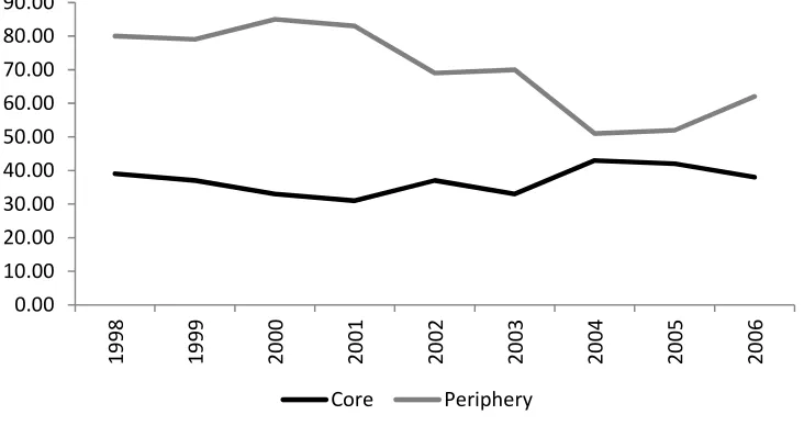 Figure 3. Annual count of core and peripheral organizations, 1998-2006, full sample 